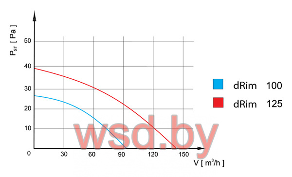 Вентилятор dRim HS, Ø125мм, датчик влажности, вал на подшипниках, 230В, 10Вт, 140м³/ч. Фото N3